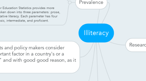 Mind Map: Illiteracy