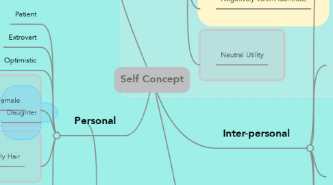 Mind Map: Self Concept