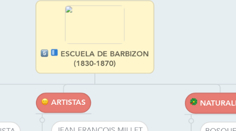 Mind Map: ESCUELA DE BARBIZON (1830-1870)