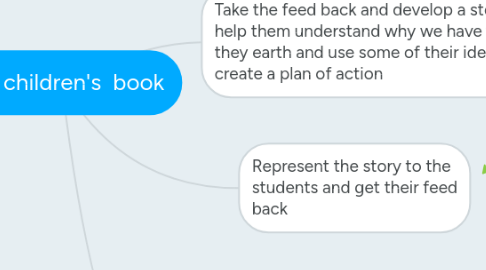 Mind Map: The children's book