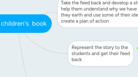 Mind Map: The children's  book