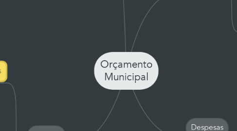 Mind Map: Orçamento Municipal