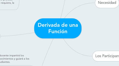 Mind Map: Derivada de una Función