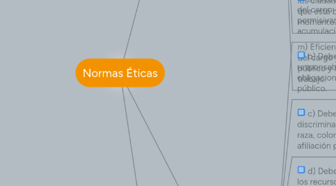 Mind Map: Normas Éticas