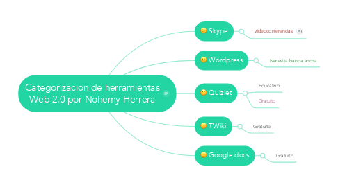 Mind Map: Categorizacion de herramientas Web 2.0 por Nohemy Herrera