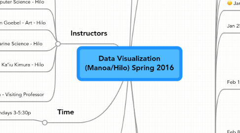 Mind Map: Data Visualization (Manoa/Hilo) Spring 2016