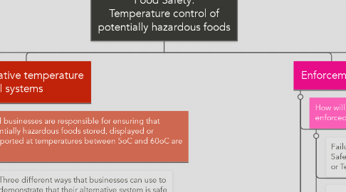 Mind Map: Food Safety: Temperature control of potentially hazardous foods
