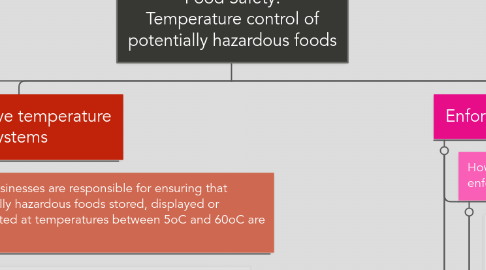 Mind Map: Food Safety: Temperature control of potentially hazardous foods