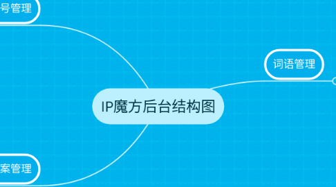 Mind Map: IP魔方后台结构图