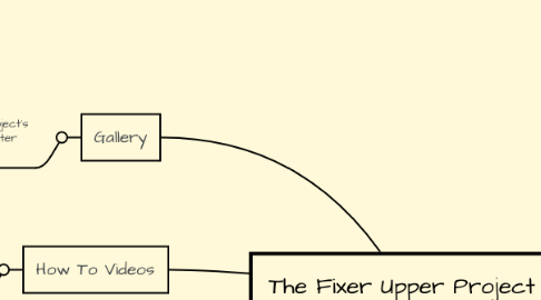 Mind Map: The Fixer Upper Project