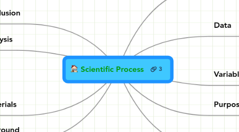 Mind Map: Scientific Process