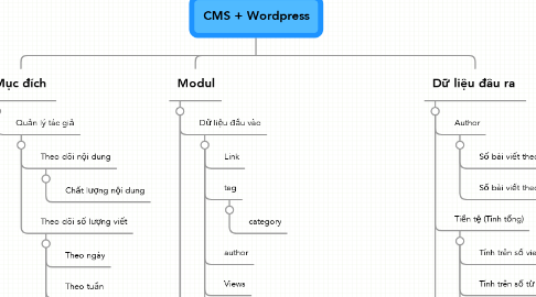 Mind Map: CMS + Wordpress