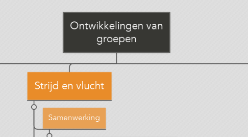 Mind Map: Ontwikkelingen van groepen