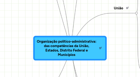 Mind Map: Organização político-administrativa: das competências da União, Estados, Distrito Federal e Municípios