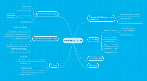 Mind Map: Innovation - ATM