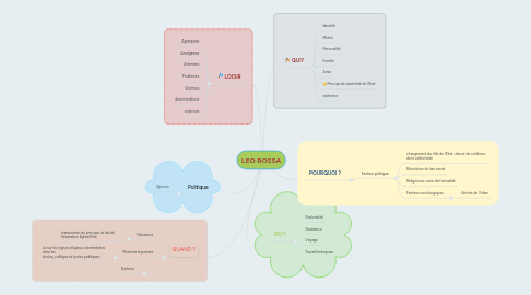 Mind Map: LEO ROSSA