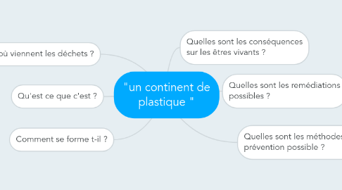 Mind Map: "un continent de plastique "