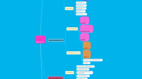 Mind Map: มลพิษทางอากาศ