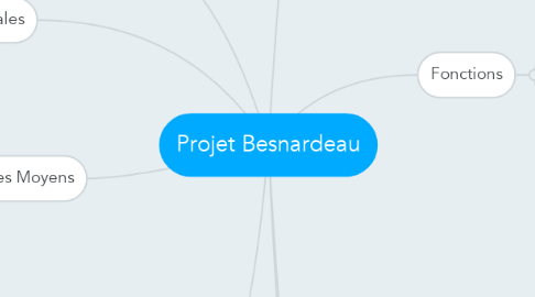 Mind Map: Projet Besnardeau