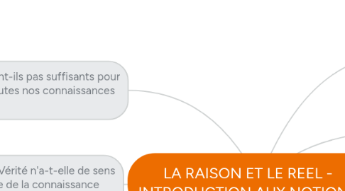 Mind Map: LA RAISON ET LE REEL - INTRODUCTION AUX NOTIONS