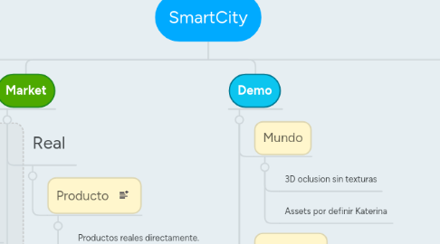 Mind Map: SmartCity