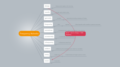 Mind Map: Frequency Adverbs