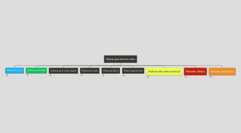 Mind Map: Temas que hemos visto