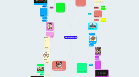 Mind Map: ศาสนาสำคัญของโลก
