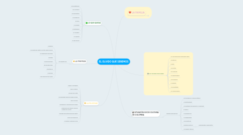 Mind Map: EL OLVIDO QUE SEREMOS