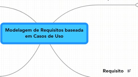 Mind Map: Modelagem de Requisitos baseada em Casos de Uso