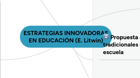 Mind Map: ESTRATEGIAS INNOVADORAS EN EDUCACIÓN (E. Litwin)