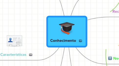 Mind Map: Conhecimento