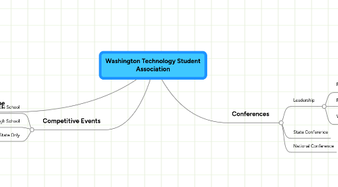 Mind Map: Washington Technology Student Association