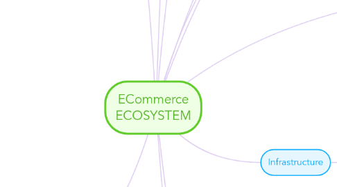 Mind Map: ECommerce ECOSYSTEM