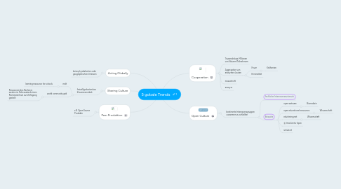 Mind Map: 5 gobale Trends