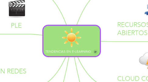 Mind Map: TENDENCIAS EN E-LEARNING