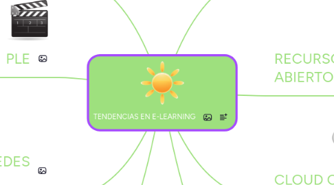 Mind Map: TENDENCIAS EN E-LEARNING