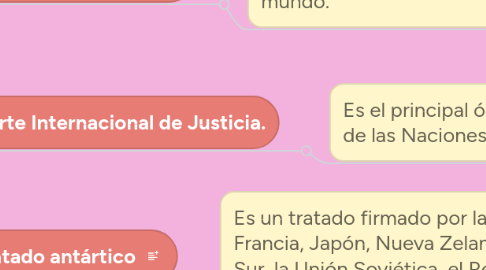 Mind Map: LAS ORGANIZACIONES INTERNACIONALES