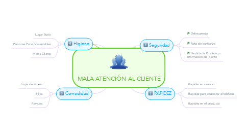 Mind Map: MALA ATENCIÓN AL CLIENTE