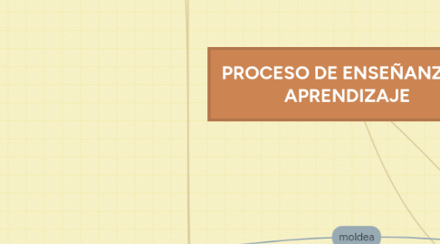 Mind Map: PROCESO DE ENSEÑANZA Y APRENDIZAJE