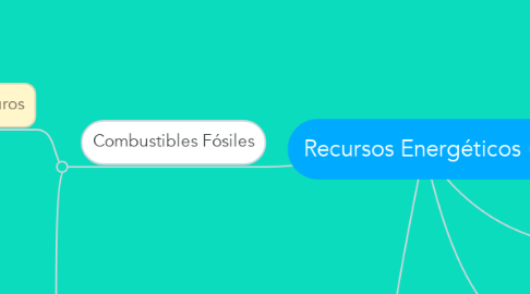 Mind Map: Recursos Energéticos