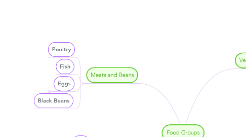 Mind Map: Food Groups