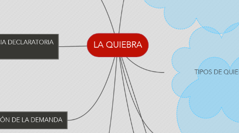Mind Map: LA QUIEBRA
