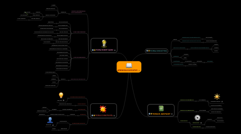 Mind Map: APRENDIZAJE ASOCIATIVO