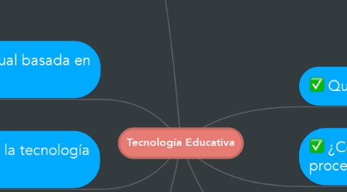 Mind Map: Tecnología Educativa