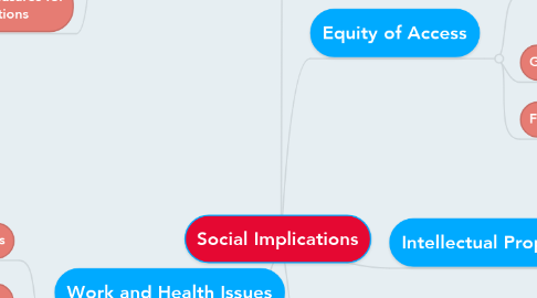Mind Map: Social Implications