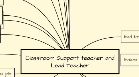 Mind Map: Classroom Support teacher and Lead Teacher