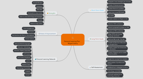 Mind Map: Personal Learning Plan     Miguel Irizarry