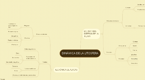 Mind Map: DINÁMICA DE LA LITOSFERA