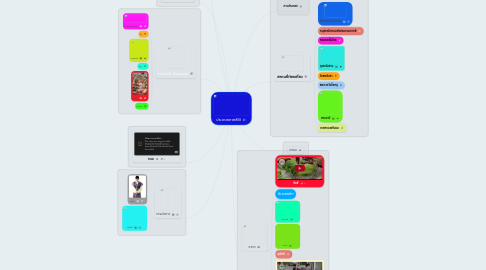 Mind Map: ประเทศเกาหลีใต้